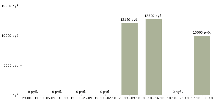 Вакансии уборщик служебных помещений в Перми - Медиана зарплат уборщик служебных помещений в Перми за 2 месяца