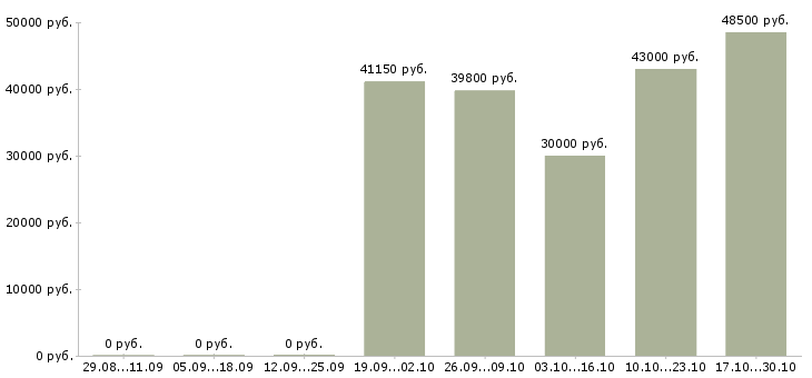 Вакансии упаковщица на вахту в Смоленске - Медиана зарплат упаковщица на вахту в Смоленске за 2 месяца