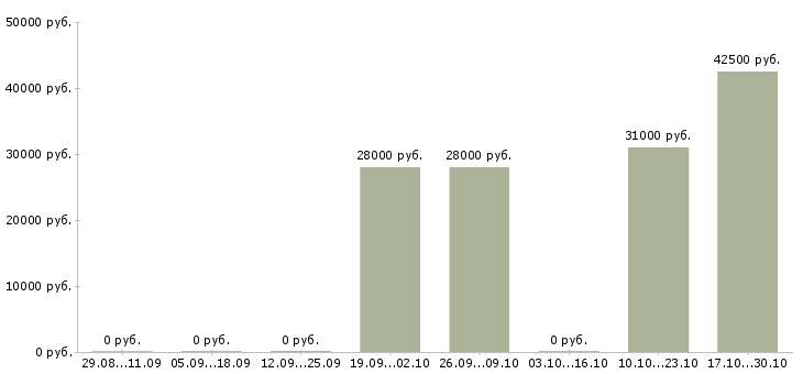 Вакансии упаковщица на вахту в Ставрополе - Медиана зарплат упаковщица на вахту в Ставрополе за 2 месяца
