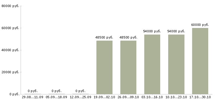 Вакансии упаковщицы на вахту в Твери - Медиана зарплат упаковщицы на вахту в Твери за 2 месяца