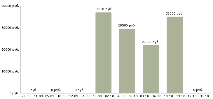 Вакансии юрист по регистрации в Краснодаре - Медиана зарплат юрист по регистрации в Краснодаре за 2 месяца