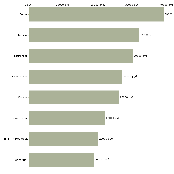 Поиск работы машинист мостового крана-Медиана зарплаты для вакансии «машинист мостового крана» в других городах