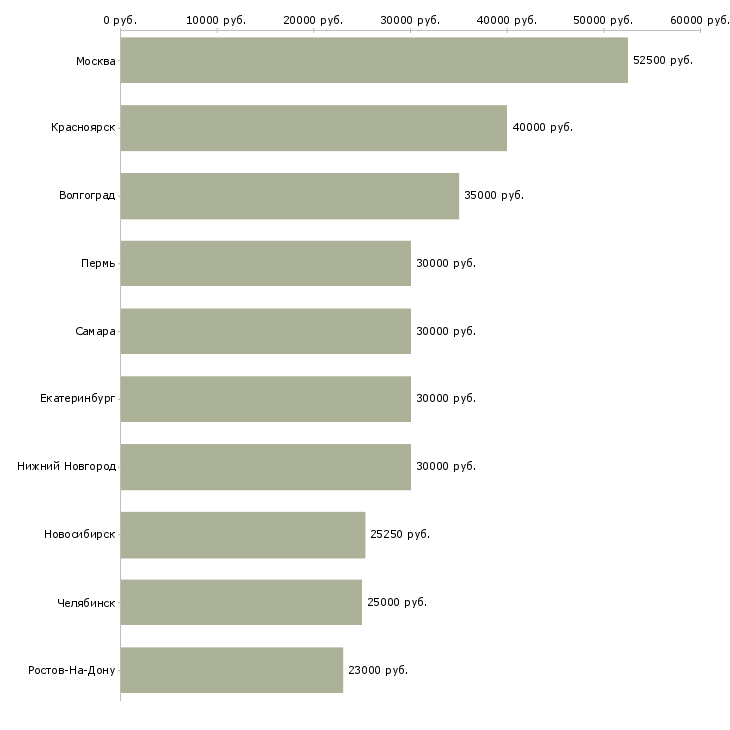 Поиск работы юрист по регистрации-Медиана зарплаты для вакансии «юрист по регистрации» в других городах