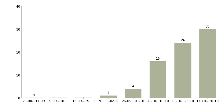 Работа техник по связи Колпино - Число вакансий Колпино по специальности техник по связи за 2 месяца