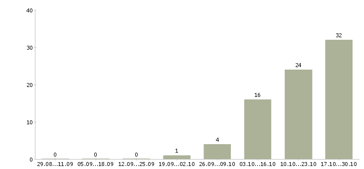 Работа техник связи Колпино - Число вакансий Колпино по специальности техник связи за 2 месяца