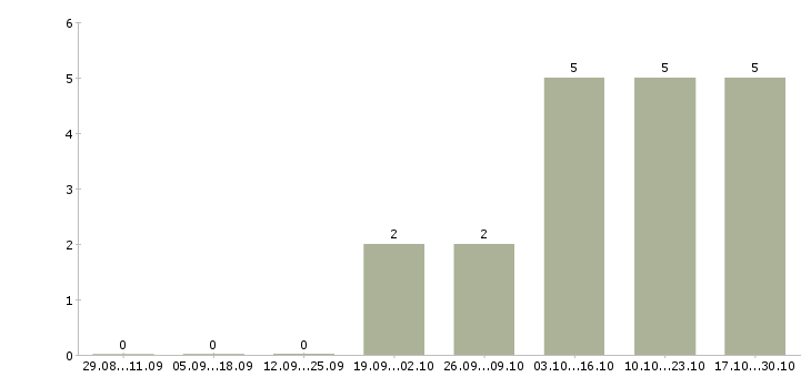 Работа инженер производства Мордовия - Число вакансий Мордовия по специальности инженер производства за 2 месяца