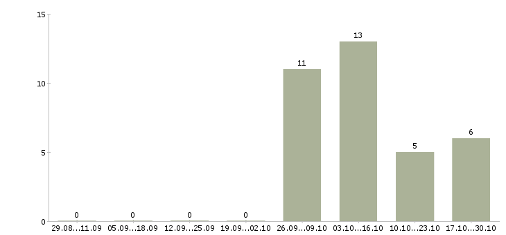 Работа водитель на манипулятор Нижний новгород - Число вакансий Нижний новгород по специальности водитель на манипулятор за 2 месяца