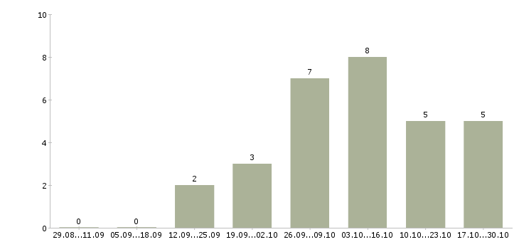 Работа менеджер по товарам Орехово-зуево - Число вакансий Орехово-зуево по специальности менеджер по товарам за 2 месяца
