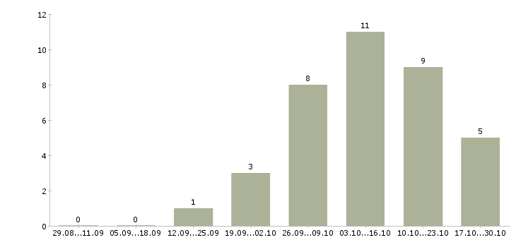 Работа мастер производственного обучения Татарстан - Число вакансий Татарстан по специальности мастер производственного обучения за 2 месяца