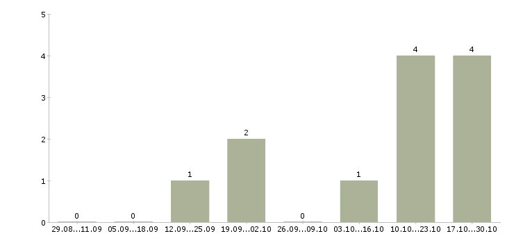 Работа менеджер на договора Тыва - Число вакансий Тыва по специальности менеджер на договора за 2 месяца