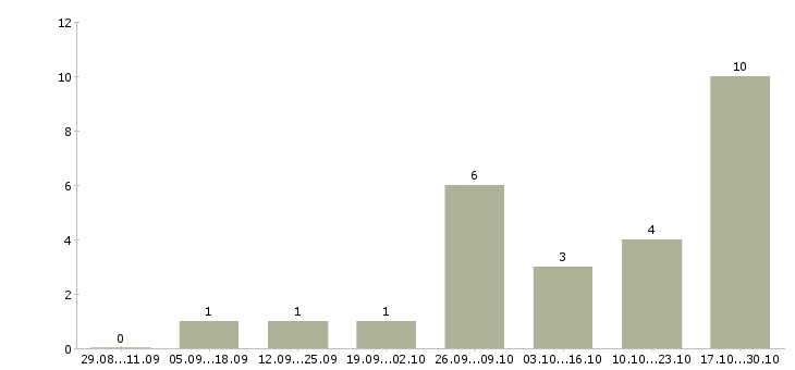 Работа водитель камаза в Барнауле - Число вакансий в Барнауле по специальности водитель камаза за 2 месяца