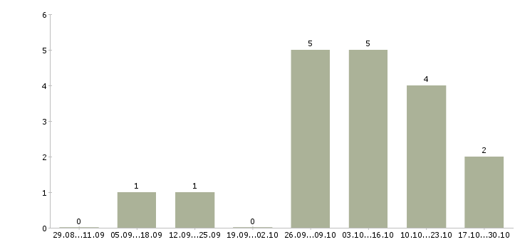 Работа дополнительный доход для вас в Брянске - Число вакансий в Брянске по специальности дополнительный доход для вас за 2 месяца