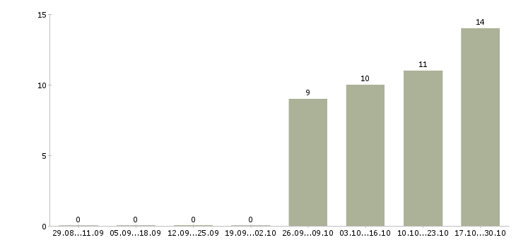 Работа охранник требуется в Владивостоке - Число вакансий в Владивостоке по специальности охранник требуется за 2 месяца