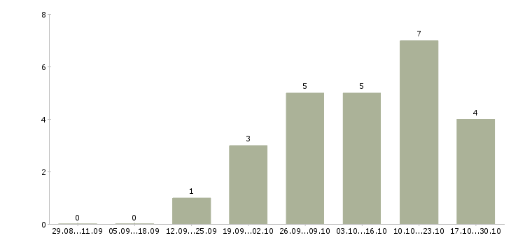 Работа старший менеджер в Вологде - Число вакансий в Вологде по специальности старший менеджер за 2 месяца