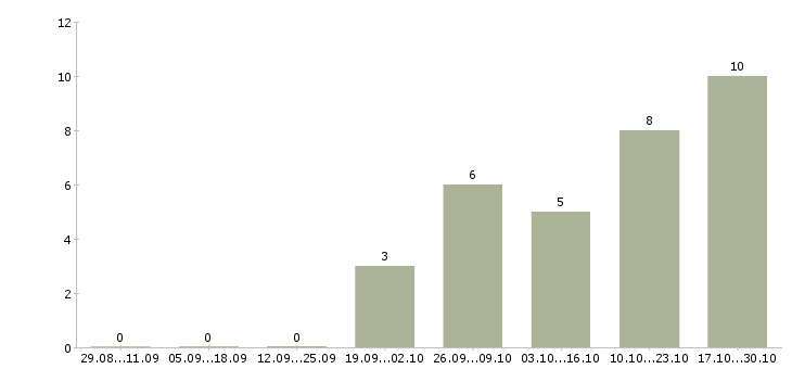 Работа техник связи в Домодедово - Число вакансий в Домодедово по специальности техник связи за 2 месяца