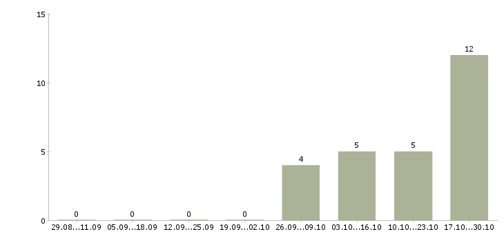 Работа сотрудник по кадрам в Курске - Число вакансий в Курске по специальности сотрудник по кадрам за 2 месяца