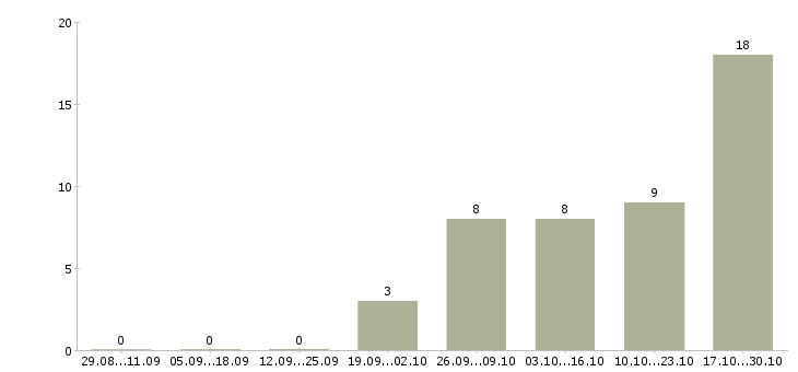 Работа технический персонал в Оренбурге - Число вакансий в Оренбурге по специальности технический персонал за 2 месяца