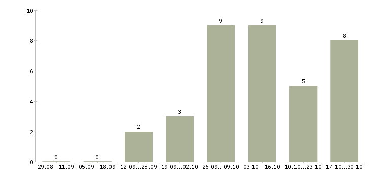 Работа машинист крана мостового в Самаре - Число вакансий в Самаре по специальности машинист крана мостового за 2 месяца