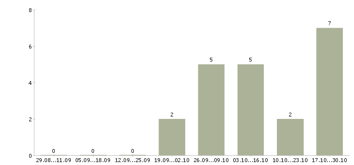 Работа требуются отделочники в Самаре - Число вакансий в Самаре по специальности требуются отделочники за 2 месяца