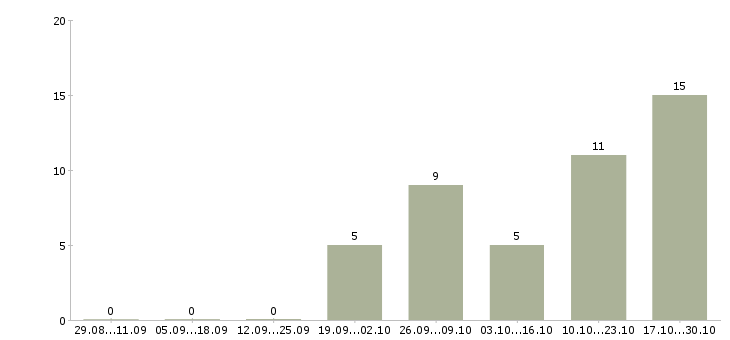 Работа упаковщицы на вахту в Смоленске - Число вакансий в Смоленске по специальности упаковщицы на вахту за 2 месяца