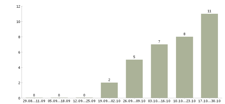 Работа техник связи в Солнечногорске - Число вакансий в Солнечногорске по специальности техник связи за 2 месяца