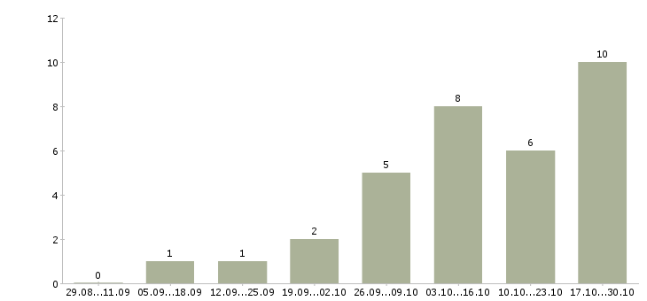 Работа мастер по ремонту телефонов в Ставрополе - Число вакансий в Ставрополе по специальности мастер по ремонту телефонов за 2 месяца