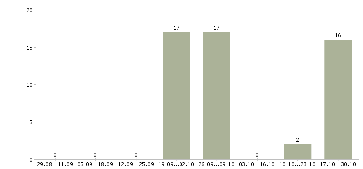 Работа упаковщица на вахту в Ставрополе - Число вакансий в Ставрополе по специальности упаковщица на вахту за 2 месяца