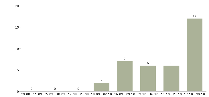 Работа инженер по ремонту в Твери - Число вакансий в Твери по специальности инженер по ремонту за 2 месяца