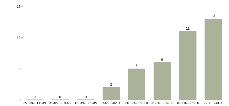 Работа упаковщица на вахту в Твери - Число вакансий в Твери по специальности упаковщица на вахту за 2 месяца