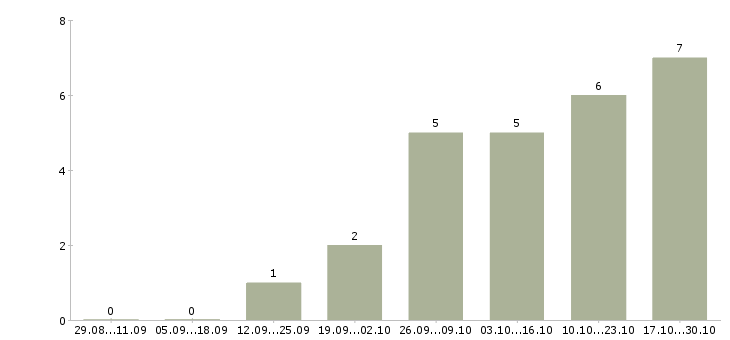 Работа мастер на производство в Тольятти - Число вакансий в Тольятти по специальности мастер на производство за 2 месяца