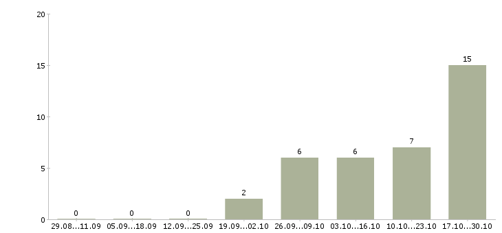 Работа оператор оборудования в Тольятти - Число вакансий в Тольятти по специальности оператор оборудования за 2 месяца