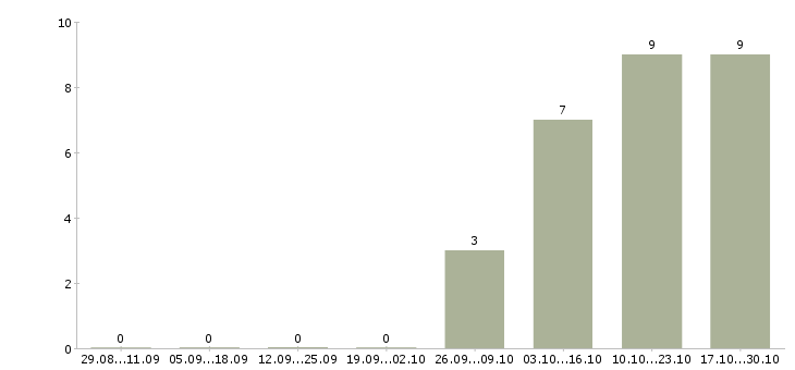 Работа техник связи в Чехове - Число вакансий в Чехове по специальности техник связи за 2 месяца