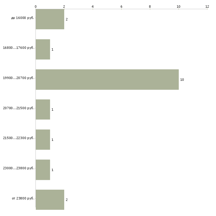 Найти работу кассир с обучением в Череповце - График распределения вакансий «кассир с обучением» по зарплате