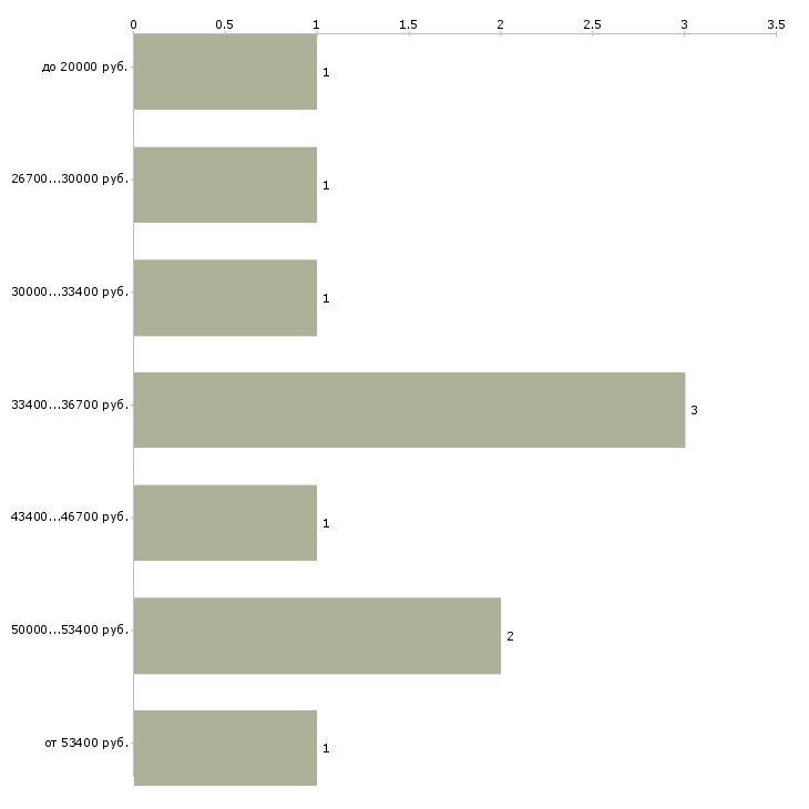 Найти работу начальник эксплуатации в Новосибирске - График распределения вакансий «начальник эксплуатации» по зарплате