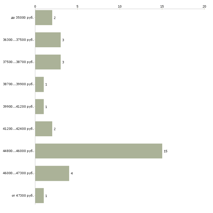 Найти работу перегонщик в автосалон в Москве - График распределения вакансий «перегонщик в автосалон» по зарплате