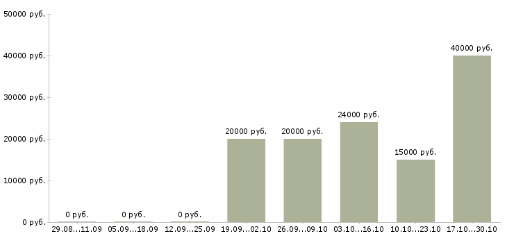 Вакансии администратор с обучением в Коломне - Медиана зарплат администратор с обучением в Коломне за 2 месяца