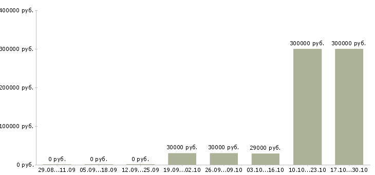 Вакансии ассистент в отдел в Новосибирске - Медиана зарплат ассистент в отдел в Новосибирске за 2 месяца