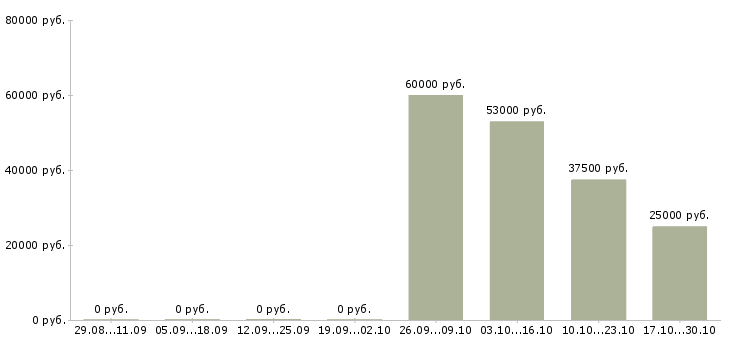 Вакансии банковский сотрудник в Владикавказе - Медиана зарплат банковский сотрудник в Владикавказе за 2 месяца