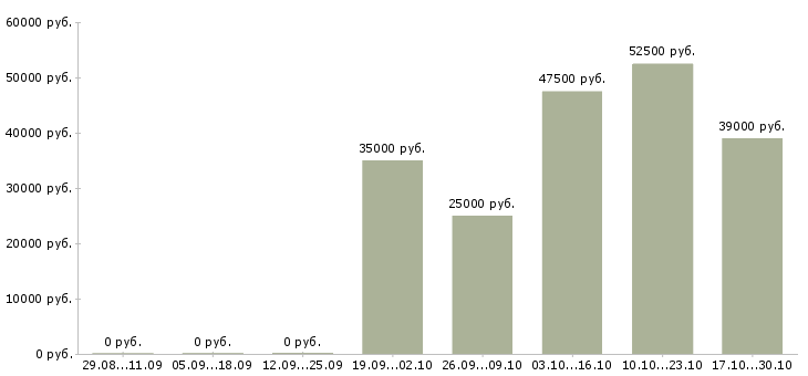 Вакансии ведущий менеджер в Балашихе - Медиана зарплат ведущий менеджер в Балашихе за 2 месяца