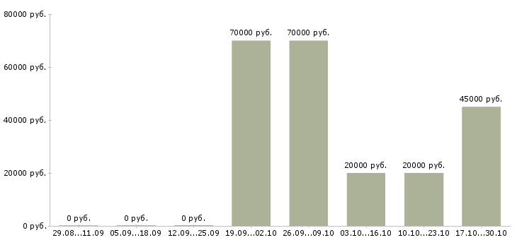 Вакансии ведущий менеджер в Пскове - Медиана зарплат ведущий менеджер в Пскове за 2 месяца