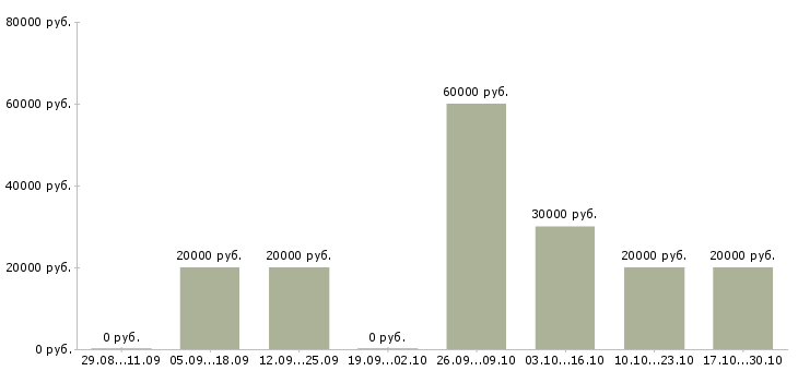 Вакансии ведущий специалист отдела в Ижевске - Медиана зарплат ведущий специалист отдела в Ижевске за 2 месяца