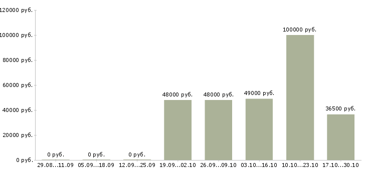 Вакансии водитель бизнес класса в Краснодаре - Медиана зарплат водитель бизнес класса в Краснодаре за 2 месяца