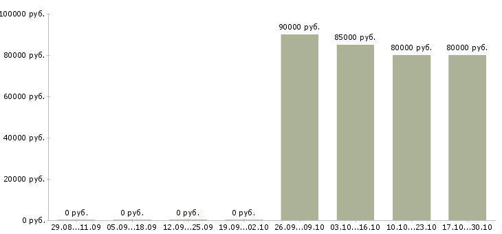 Вакансии грузчики вахта в Магнитогорске - Медиана зарплат грузчики вахта в Магнитогорске за 2 месяца