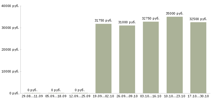 Вакансии заместитель управляющего Коми - Медиана зарплат заместитель управляющего Коми за 2 месяца