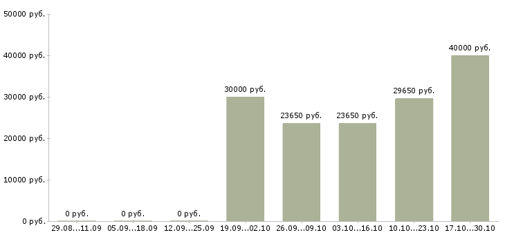 Вакансии заместитель управляющего в Новокузнецке - Медиана зарплат заместитель управляющего в Новокузнецке за 2 месяца