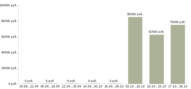 Вакансии зарабатывайте в кризис в Самаре - Медиана зарплат зарабатывайте в кризис в Самаре за 2 месяца