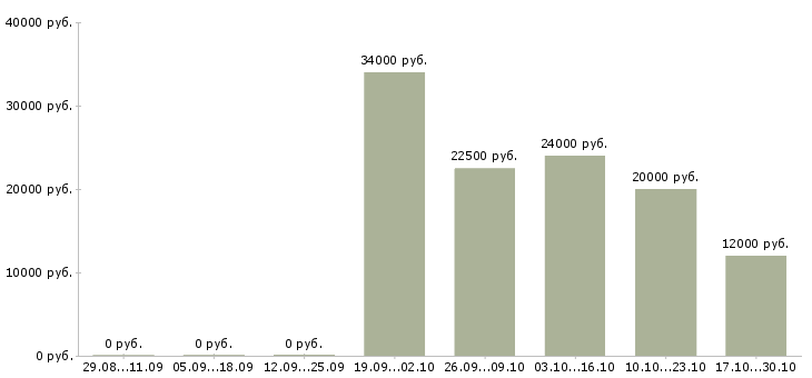 Вакансии заработок в интернете на дому в Курске - Медиана зарплат заработок в интернете на дому в Курске за 2 месяца