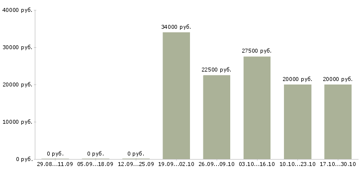 Вакансии заработок на дому в интернете в Курске - Медиана зарплат заработок на дому в интернете в Курске за 2 месяца