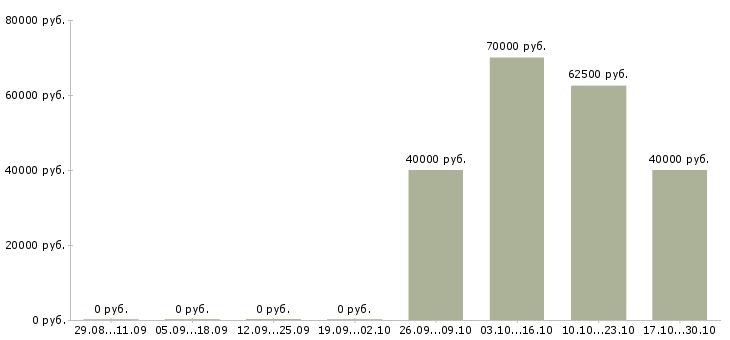 Вакансии инженер по качеству Мордовия - Медиана зарплат инженер по качеству Мордовия за 2 месяца