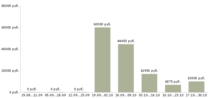 Вакансии инженер программист в Воронеже - Медиана зарплат инженер программист в Воронеже за 2 месяца